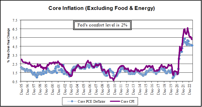 Core Inflation