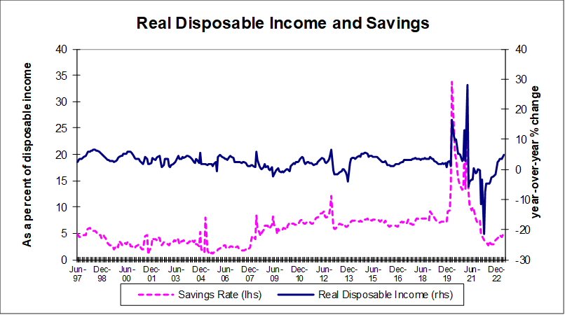 Real Disposable Income