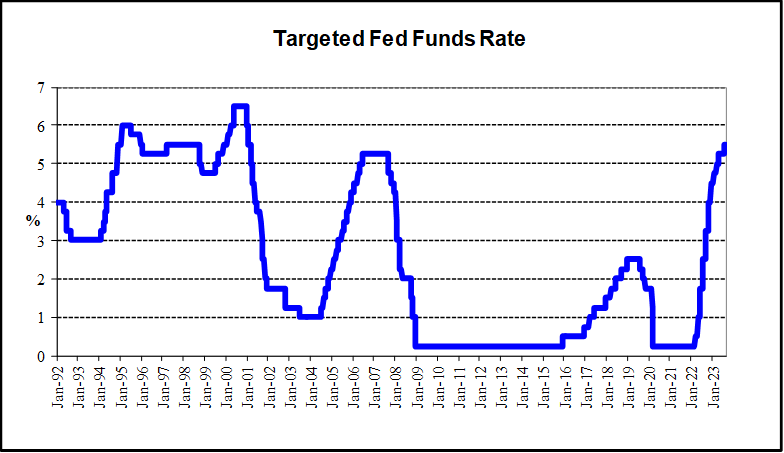 Targeted Fed Funds
